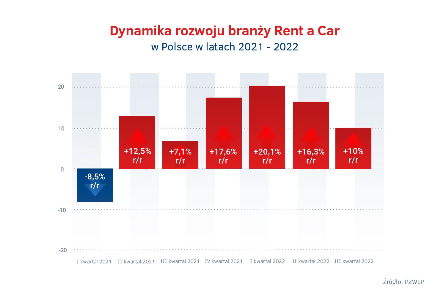 Tempo wzrostu Rent a Car po III kw. 2022.jpg